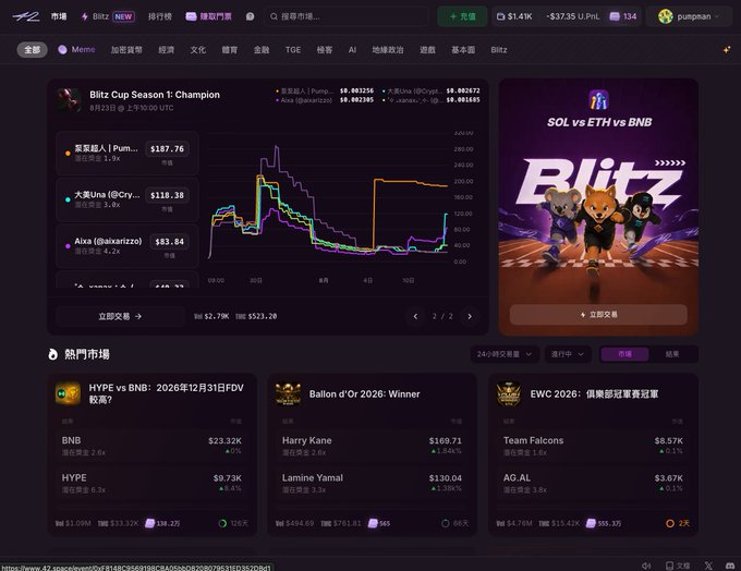 A screenshot of a prediction market website in Chinese featuring a 'Blitz Cup Season 1: Champion' market with a price chart, alongside popular markets like 'HYPE vs BNB' and 'Ballon d'Or 2026: Winner'.