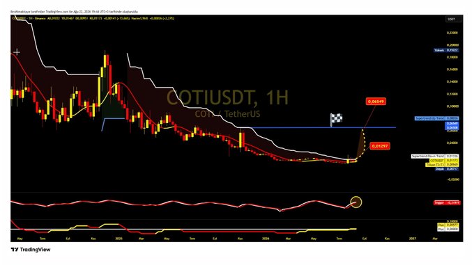 A TradingView 1-hour candlestick chart for COTI/USDT (Tether) showing the cryptocurrency's price attempting to break through the $0.013 resistance level, with a short-term target of $0.065 if the breakout occurs with volume, supported by positively aligned technical indicators in the lower oscillator panels.