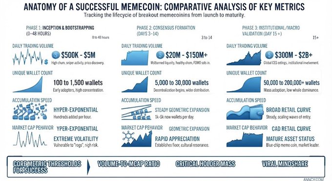 An infographic titled 'ANATOMY OF A SUCCESSFUL MEMECOIN: COMPARATIVE ANALYSIS OF KEY METRICS' tracking the lifecycle across three phases: Inception & Bootstrapping, Consensus Formation, and Institutional Validation.