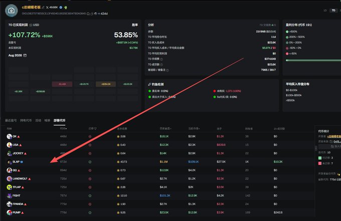 A dark trading dashboard shows a 7-day gain of **+107.72%**, total value **$53.85K**, and unrealized **+$32.8K**, with a red arrow pointing to ticker **$SLAP (3724)**. The post celebrates reaching **1.2M and 13x** while partially taking profit from the $SLAP position.