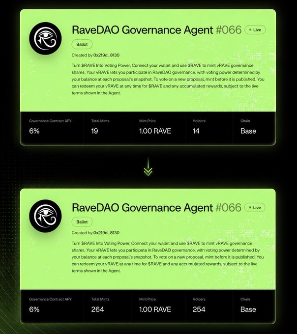 A screenshot showing two 'RaveDAO Governance Agent #066' listings with details including 6% Governance Contract APY, Total Mints of 19 and 264, Mint Price of 1.00 RAVE, and 14/254 Holders on the Base chain.