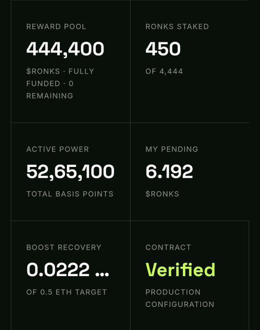 A dashboard showing a Ronks staking rewards pool with 444,400 $RONKS fully funded, 450 of 4,444 Ronks staked, an active power of 52,65,100 total basis points, 6.192 $RONKS pending, boost recovery at 0.0222 of 0.5 ETH target, and a verified contract configuration—highlighting the staking metrics supporting the 24-hour giveaway promotion.