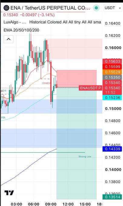 A candlestick chart of ENA/TetherUS Perpetual Contract (ENAUSDT.P) showing the price at 0.15340, down -3.14%, with LuxAlgo indicators including EMA 20/50/100/200, CHoCH, BOS, and EQL levels marked.