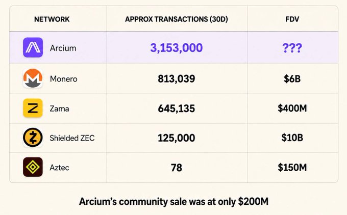 The image shows a comparison table displaying various logos, including "Arx", and different amounts of transactions between them. The text indicates that the maximum transaction amount reached by any of these apps was 3.15M. It also suggests that there is another major app launching in the next 2-3 weeks, which may influence the current number of transactions on Arx alone. Additionally, it highlights a particular Appium or Aztec logo and its associated transaction value below the table's maximum amount shown in the image.