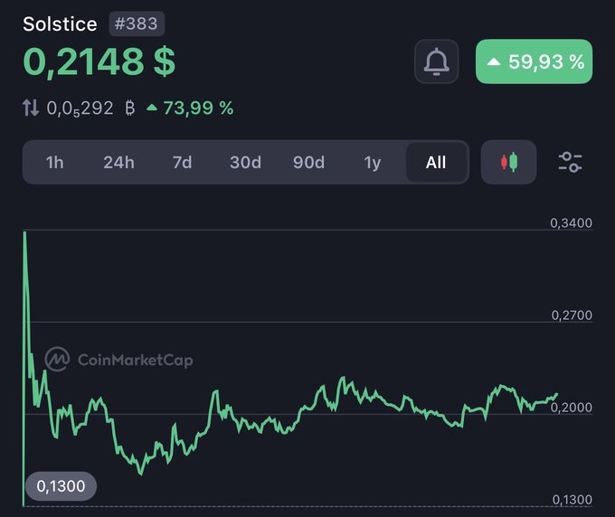 The image shows a graph of cryptocurrency prices over time with a green line representing the value of Bitcoin. The title of the image reads "Solstice", which could possibly be related to the cryptocurrency market or the name of the cryptocurrency exchange.