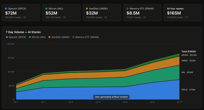 The image is a 7-day volume chart tracking tokenized AI stocks on Solana, showing $SPCX ($72M), $MU ($52M), $SNDK ($32M), and a DRAM Memory ETF ($8.5M) collectively reaching $165M in volume, with an upward trend from July 1 to July 7. It visually supports the post's claim that these four tokenized AI stocks generated approximately $166M in trading volume over the past 7 days.