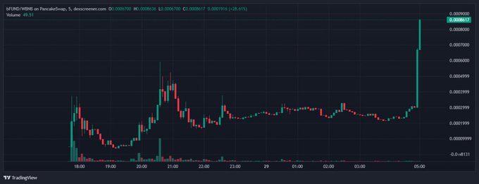 A TradingView candlestick chart for the UFD/USD pair on PancakeSwap, showing a significant price spike with a 25.41% increase and a 5-minute volume of 49.5T.