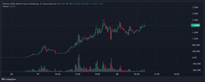 A candlestick chart of BNB/USDT on Binance, displaying price action over July 26-28 with the price ranging from approximately $1,622K to over $2,000K, showing significant volatility.