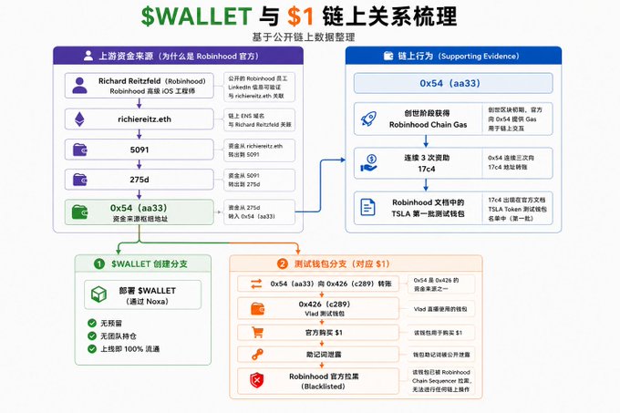 A flowchart tracing $WALLET and $1's on-chain relationship, showing upstream funding from Richard Reitzfeld (Robinhood employee) flowing into wallet 0x54 (aa33), alongside supporting evidence like Robinhood Chain Gas funding and a TSLA document, while detailing that WALLET was created via Noxa with 100% clean funding but $1's wallet is blacklisted as the Robinhood official wallet. The diagram visually supports the post's claim that $1's wallet was hacked and blacklisted while $WALLET's developer is connected to Robinhood's official personnel.