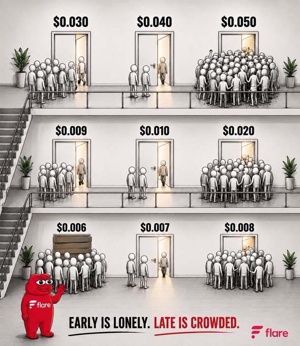 An infographic by Flare showing doors with token prices ($0.006 to $0.050) where earlier prices have fewer people and later prices have crowds, captioned 'EARLY IS LONELY. LATE IS CROWDED.'