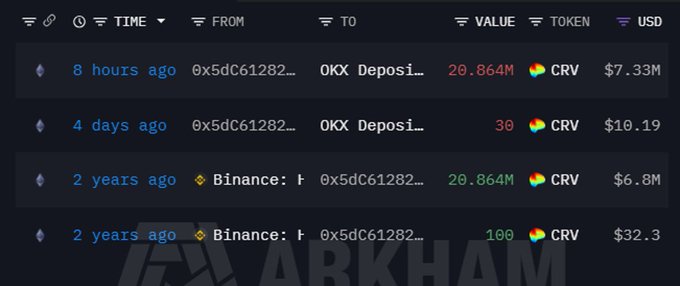 The image shows a transaction history table displaying four CRV token transfers involving wallet 0x5dC61282..., including a recent $7.33M (20.864M CRV) deposit to OKX 8 hours ago, a $10.19 (30 CRV) OKX deposit 4 days ago, and two older Binance transfers from 2 years ago valued at $6.8M (20.864M CRV) and $32.3 (100 CRV), supporting the post's narrative of a whale reactivating after dormancy to move large CRV holdings.