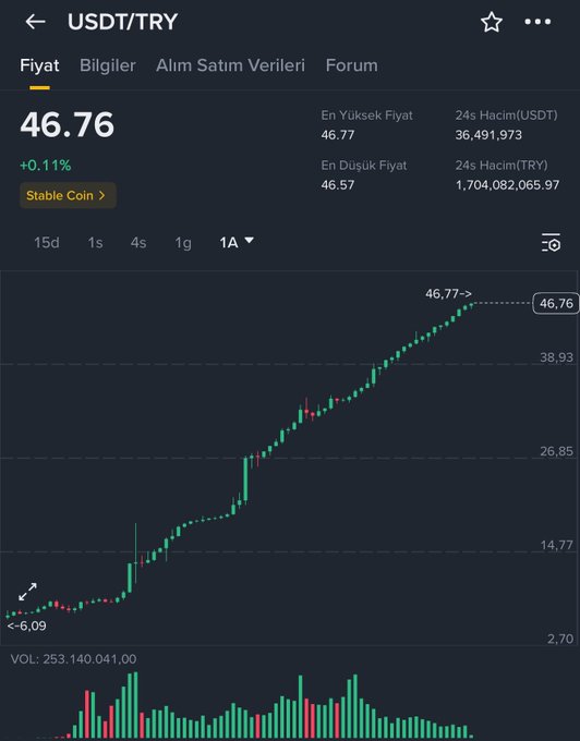 A Binance trading chart displays the USDT/TRY pair (Tether to Turkish Lira) at 46.76, showing a dramatic upward trend from 2.70 to 46.77 over the chart's timeframe, with 24h volume of 253,140,041.00. The post "Kim olsa sever!" (Turkish for "Who wouldn't love it!") likely refers to the impressive gain of USDT against the Turkish Lira, reflecting the Turkish lira's significant depreciation against the dollar-pegged stablecoin.