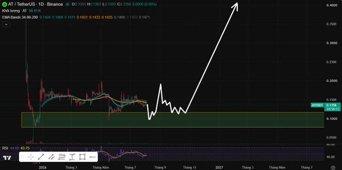 A TradingView chart of AT/USDT on Binance showing the price hovering around $0.1350 with EMAs (34/36/200) clustered tightly at ~$0.1431–$0.1466, RSI at 44.88, and a drawn white arrow projecting a sharp rally toward $0.4000 — illustrating the bullish scenario mentioned in the post, which suggests AT needs about two more months to mirror BANK's surge.