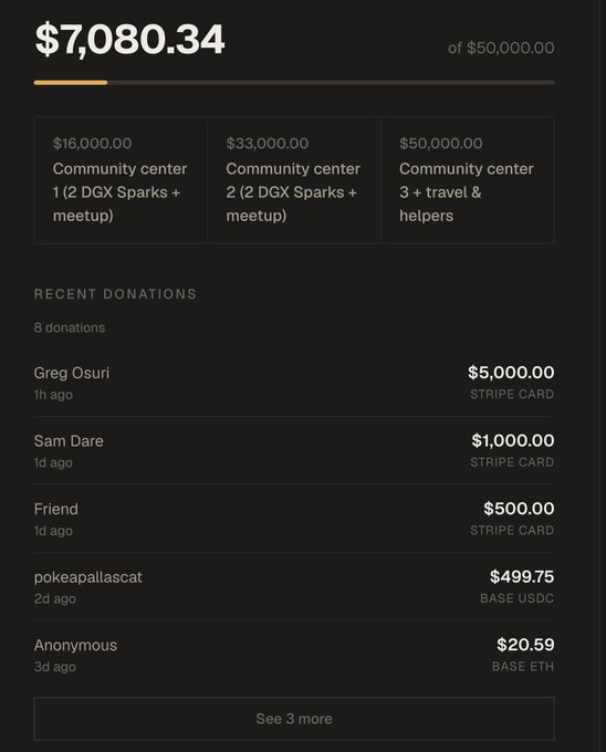 A fundraising dashboard shows $7,080.34 raised of a $50,000.00 goal, with tier rewards including Community Center 1 ($16,000), Community Center 2 ($33,000), and Community Center 3 + travel & helpers ($50,000), alongside recent donations from Greg Osuri ($5,000), Sam Dare ($1,000), Friend ($500), pokeapallascat ($499.75), and Anonymous ($20.59) — directly supporting the post's announcement that the DGX Sparks project has secured a company, gift-in-kind, and a Pennsylvania university as its first recipient, with the community center funding milestones tied to the October 18th, 2026 event.