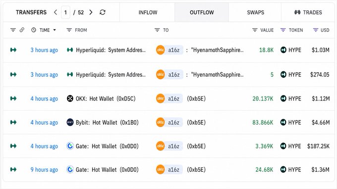 A cryptocurrency transaction tracker showing recent inflows of HYPE token to address a16z, with large transfers from Hyperliquid, OKX, Bybit, and Gate hot wallets valued in millions of USD.