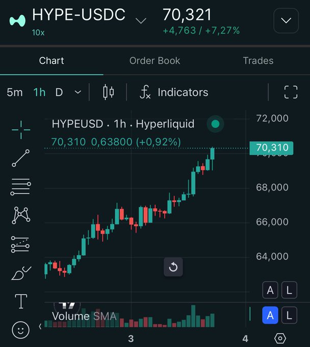 A trading chart shows HYPE-USDC at 70,321 (+7.27%) on Hyperliquid, with a 1-hour candlestick chart displaying a strong uptrend from the $64,000 range to currently testing the $70,310 level—visually confirming the post's "Welcome back to $70" celebration for $HYPE.