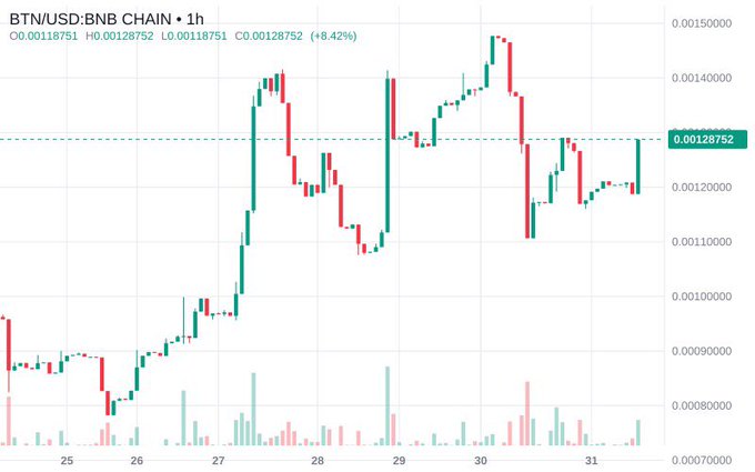 A 1-hour candlestick chart shows BTN/USD trading on BNB CHAIN, with a current price of 0.00128752, up 8.42%, displaying price action from the 25th to the 31st.