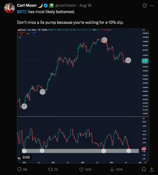A Twitter post by Carl Moon (@carlmoon) saying 'Don't miss a 5x pump because you're waiting for a 10% dip.' along with a $BTC price chart showing technical analysis drawings.
