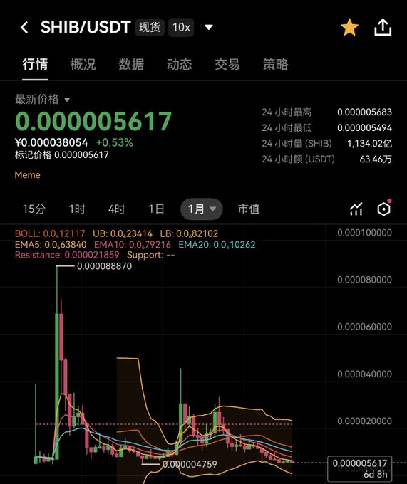 The image shows a stock chart with a green line indicating the price of Bitcoin, which is currently at 0.6 US dollars per token (USDT). The chart displays the price fluctuations over time for this digital currency. The post suggests that there might be an upward trend in Bitcoin's value and encourages people to invest in it.