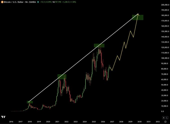 A Bitcoin/U.S. Dollar monthly candlestick chart on OANDA showing a strong long-term uptrend with a white diagonal support line and green resistance zones, projecting toward $180,000 by 2030.