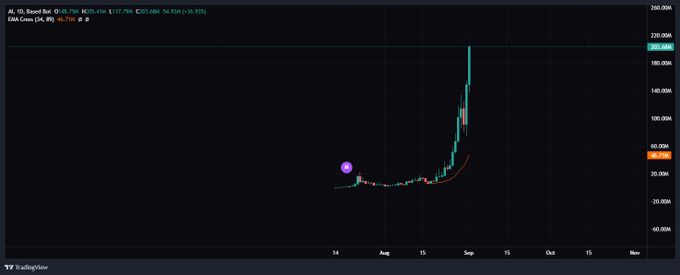 A TradingView candlestick chart of ticker "AI, 1D, Boasd Bot" shows a dramatic price surge from a flat base around $20-30 in mid-August to a peak near $190 by early September, with an EMA Cross (34, 89) at 46.21, illustrating the explosive "memestock" rally referenced in the post about snagging quick entries for profits.