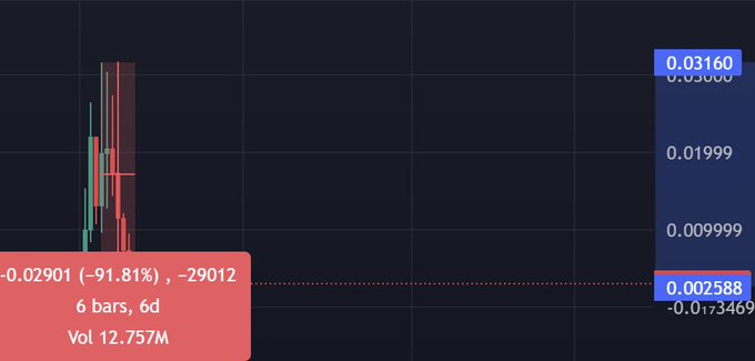 A stock trading chart with candlesticks on a dark background, showing a significant price drop of -91.81% (-0.02901) with a volume of 12.757M.
