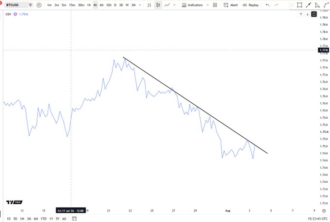 A 4-hour BTCUSD price chart on TradingView shows a downward trend line drawn over a declining price action from late July to early August, with the OBV (On-Balance Volume) indicator displaying a 1.75% change in the upper left corner.