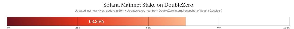 A progress bar titled "Solana Mainnet Stake on DoubleZero" shows that 63.25% of Solana's stake currently operates on DoubleZero, visually reinforcing the post's claim about growing network participation.