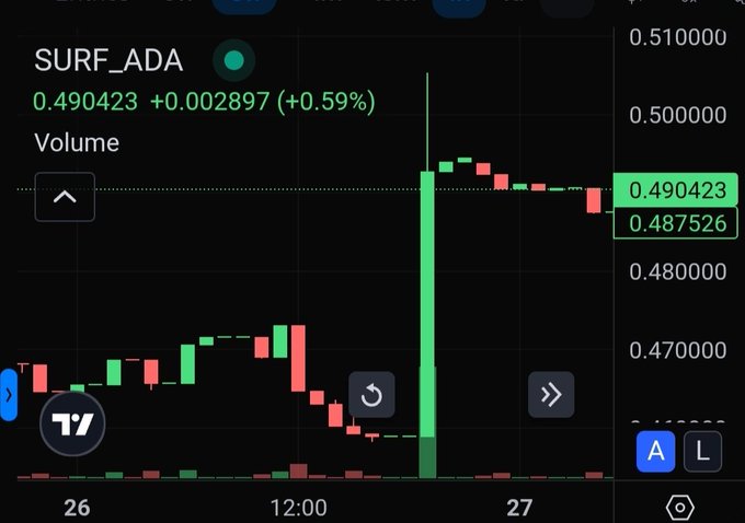 A TradingView-style price chart for the cryptocurrency 'SURF_ADA' trading at 0.490423 with a +0.59% gain, showing candlestick price action on a black background with timestamps for the 26th and 27th.
