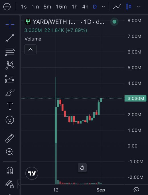 A TradingView chart shows YARD/WETH price action on the daily timeframe, with the current price at 3.030M, up 7.89% (221.84K), following a sharp initial spike and subsequent consolidation pattern. The strong upward momentum and recovery visible on the chart align with the post's bullish sentiment about $YARD holders being "about to cook."