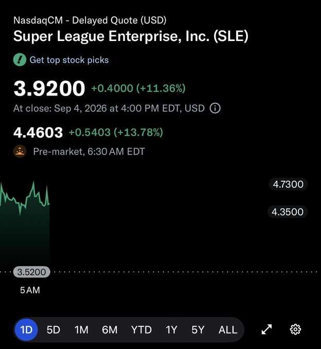A stock quote for Super League Enterprise, Inc. (SLE) on Nasdaq showing a closing price of $3.92 (up 11.36%) on September 4, 2026, with pre-market trading at $4.46 (up 13.78%). The image illustrates the recent bullish momentum on the microcap gaming stock referenced in the post.