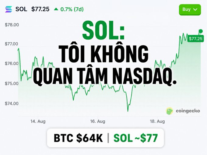 A CoinGecko price chart showing SOL trading at $77.25 (up 0.7% over 7 days) with overlaid Vietnamese text reading 'SOL: TÔI KHÔNG QUAN TÂM NASDAQ' (SOL: I don't care about NASDAQ), and a footer noting 'BTC $64K | SOL ~$77'.