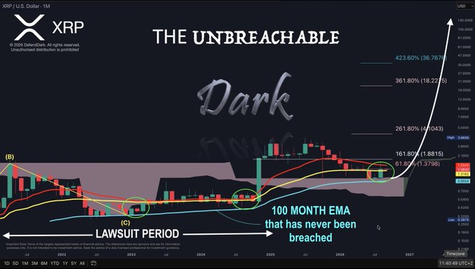A monthly XRP/USD chart titled "THE UNBREACHABLE 100M EMA" highlights the 100-month exponential moving average in cyan—flagged as never breached—along with Fibonacci extension targets of 161.80% ($1.8815), 261.80% ($10.1043), 361.80% ($18.2225), and 423.60% ($36.7674) projecting upward, supporting the post's claim that price closing above the 50M EMA and defended 100M EMA signals a "Next Surge."