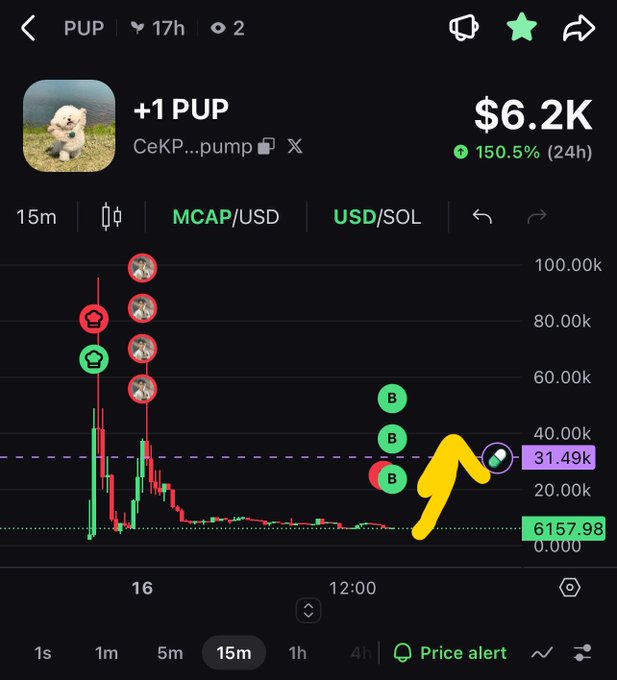 A crypto trading chart for the token 'PUP' showing a price of $6.2K with a 150.5% (24h) gain, featuring an annotated yellow arrow pointing to a recent price movement.