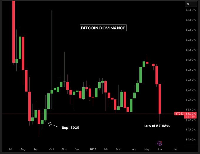 The image displays a chart of Bitcoin dominance, which shows that Bitcoin has just dropped below the key support level, hitting a new low of 57.8%. The chart also mentions that there was a significant drop in Bitcoin over the last 30 days, with Bitcoin.D now at 2026 and a loss of -5.4% to 58.8%. The chart appears to be related to a post about Bitcoin dominance which highlights Bitcoin's recent decline.