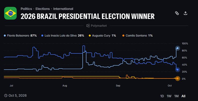 Polymarket's 2026 Brazil Presidential Election prediction chart shows Flávio Bolsonaro surging to 87% odds after the vote count began, jumping from approximately 60% pre-election to a dominant lead over Luiz Inácio Lula da Silva at 26%, with Augusto Curry and Camilo Santana trailing at 1% each. The dramatic upward spike for Bolsonaro aligns with the post's description of his rising odds as early vote counts showed him leading 51% to 41% over Lula.