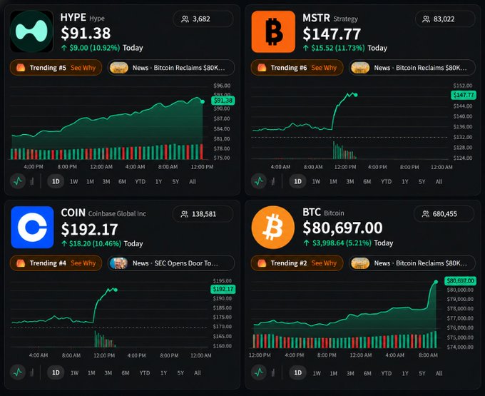 A financial dashboard displays four trending crypto-related assets—HYPE ($91.38, +10.92%), MSTR Strategy ($147.77, +11.73%), Coinbase ($192.17, +10.46%), and Bitcoin ($80,697.00, +5.21%)—all showing strong upward momentum on their intraday price charts. The image visually reinforces the post's message that crypto markets are pumping, likely buoyed by the CFTC's submission of two proposed crypto market rules to OIRA for review.