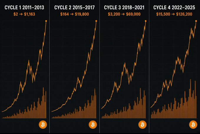 Four line charts showing Bitcoin price cycles: Cycle 1 (2011-2013) from $2 to $1,163, Cycle 2 (2015-2017) from $164 to $19,800, Cycle 3 (2018-2021) from $3,200 to $69,000, and Cycle 4 (2022-2025) from $15,500 to $126,200, all with Bitcoin logos.