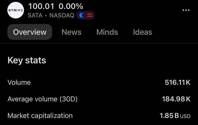 A stock overview screenshot for STRIVE (SATA - NASDAQ) showing a price of 100.01 (0.00%), volume 516.11K, average volume 184.98K (30D), and market capitalization 1.85B USD.