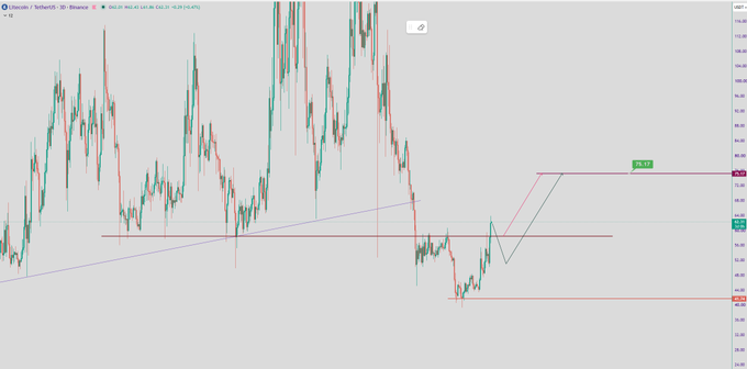 A cryptocurrency trading chart displays Bitcoin/USD on Binance with candlestick patterns, moving averages, and horizontal resistance/support lines marked.