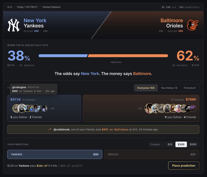 This image shows a sports prediction platform displaying an MLB matchup between the New York Yankees (60¢) and Baltimore Orioles (40¢) at Yankee Stadium, where 104 predictors have wagered $1.24M total—with the odds favoring New York at 38% but 62% of the money backing Baltimore ($769K from 63 backers vs. $471K from 41 backers), illustrating the classic "underdog vs. favorite" dynamic that mirrors the post's theme of manifesting belief before the world agrees.