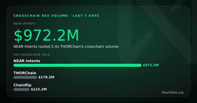 A NearStats.org infographic displaying crosschain DEX volume over the last 7 days, where NEAR Intents leads with $972.2M, followed by THORChain at $179.2M and Chainflip at $122.2M.