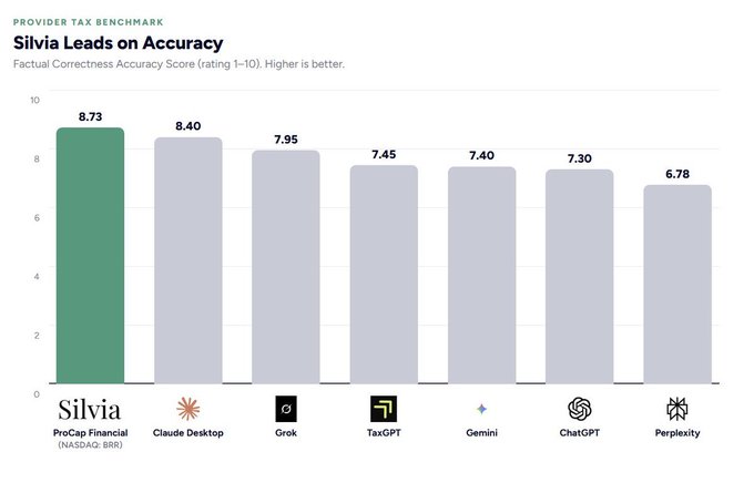 A bar chart titled "Silvia Leads on Accuracy" from ProCap Financial (NASDAQ: BRR) shows Silvia's ProCap Financial scoring 8.73 on factual correctness, outperforming Claude Desktop (8.40), Grok (7.95), TaxGPT (7.45), Gemini (7.40), ChatGPT (7.30), and Perplexity (6.78). The chart visually supports the post's claim that Silvia's proprietary technology outperforms leading frontier AI models on tax-related topics.