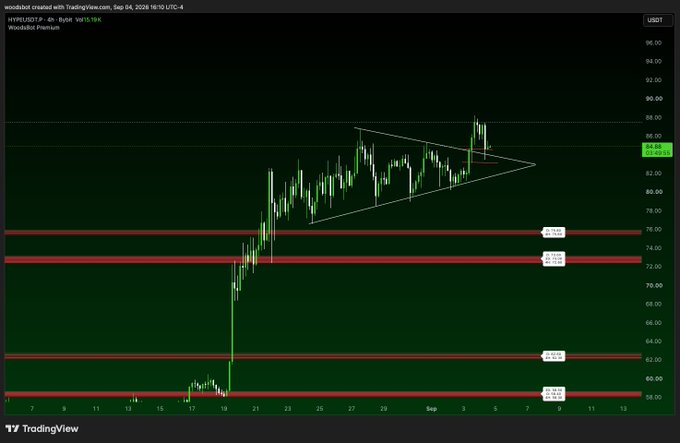A TradingView 4-hour chart of $HYPE/USDT (Woodbot Premium) shows the price retesting the upper boundary of a symmetrical triangle pattern near $85.35, following a sharp rally from the $60 area, with key horizontal support zones marked at $76.06, $73.45, $62.30, and $60.61.