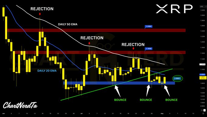 A daily candlestick chart of XRP displays three consecutive rejections at the $1.16 and $1.24 resistance levels, while showing three bounces off the $1.06 support level, illustrating the post's point about upward support at $1.06 meeting heavy overhead resistance between $1.08–$1.24 from the Daily 20 and 50 EMAs.
