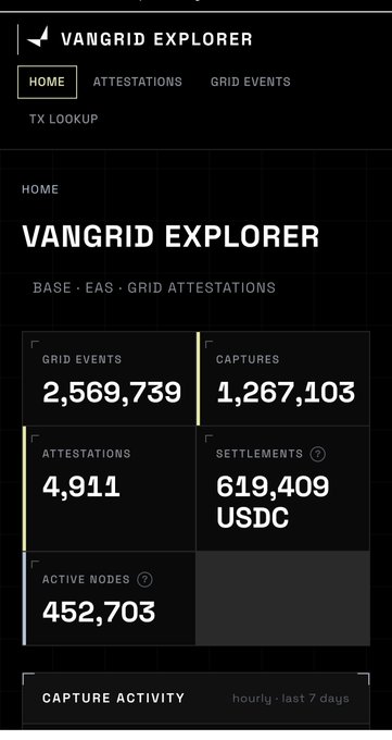 Screenshot of the VanGrid Explorer dashboard showing statistics: 2,569,739 Grid Events, 1,267,103 Captures, 4,911 Attestations, 619,409 USDC Settlements, and 452,703 Active Nodes, with tabs for Home, Attestations, Grid Events, and TX Lookup.