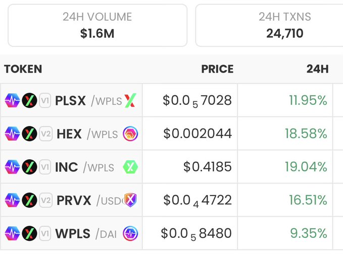 A cryptocurrency trading dashboard showing tokens PLSX, HEX, INC, PRVX, and WPLS with prices and 24-hour percentage gains, showing $1.6M volume and 24,710 transactions.