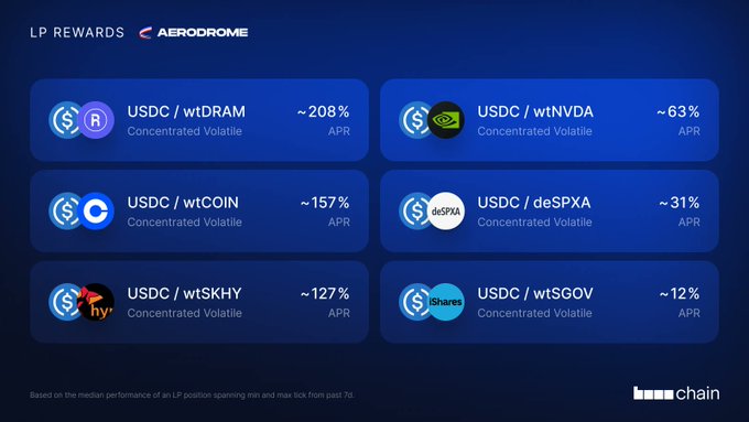 An Aerodrome LP Rewards dashboard displaying six USDC concentrated volatile pools and their APRs: wtDRAM (~208%), wtNVDA (~63%), wtCOIN (~157%), deSPXA (~31%), wtSKHY (~127%), and wtSGOV (~12%), sourced from beinchain.