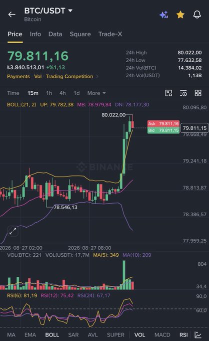 The image shows a Binance trading chart for BTC/USDT with Bitcoin priced at 79,811.16, displaying a 24-hour gain of +1.13% (up 876.53) and a recent 24-hour peak of 80,022.00, accompanied by strong green bullish candles pushing toward the $80K mark. This visual aligns with the post's excitement about Bitcoin once again challenging the $80K threshold, illustrating the bullish momentum mentioned in the caption.