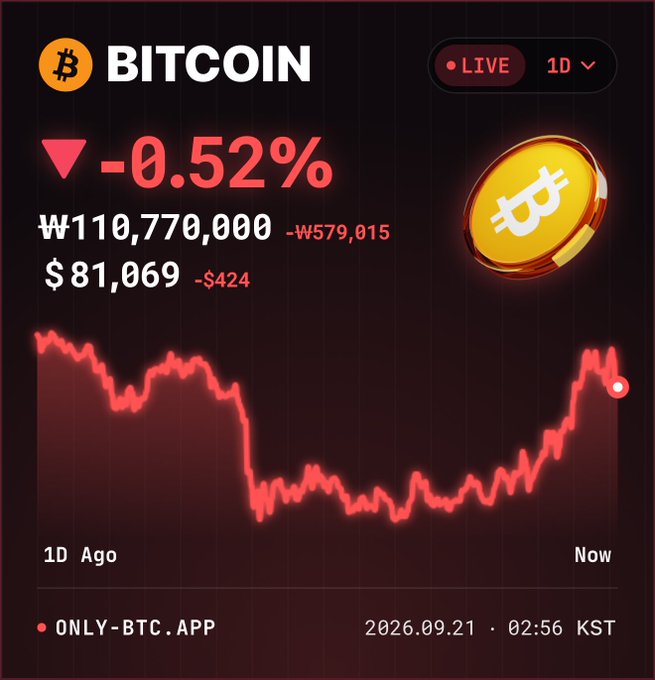A Bitcoin price tracking widget displaying BTC down 0.52% to $81,069 (₩110,770,000) with a red downward trend chart over the last day, timestamped 2026.09.21 at 02:56 KST, sourced from ONLY-BTC.APP.